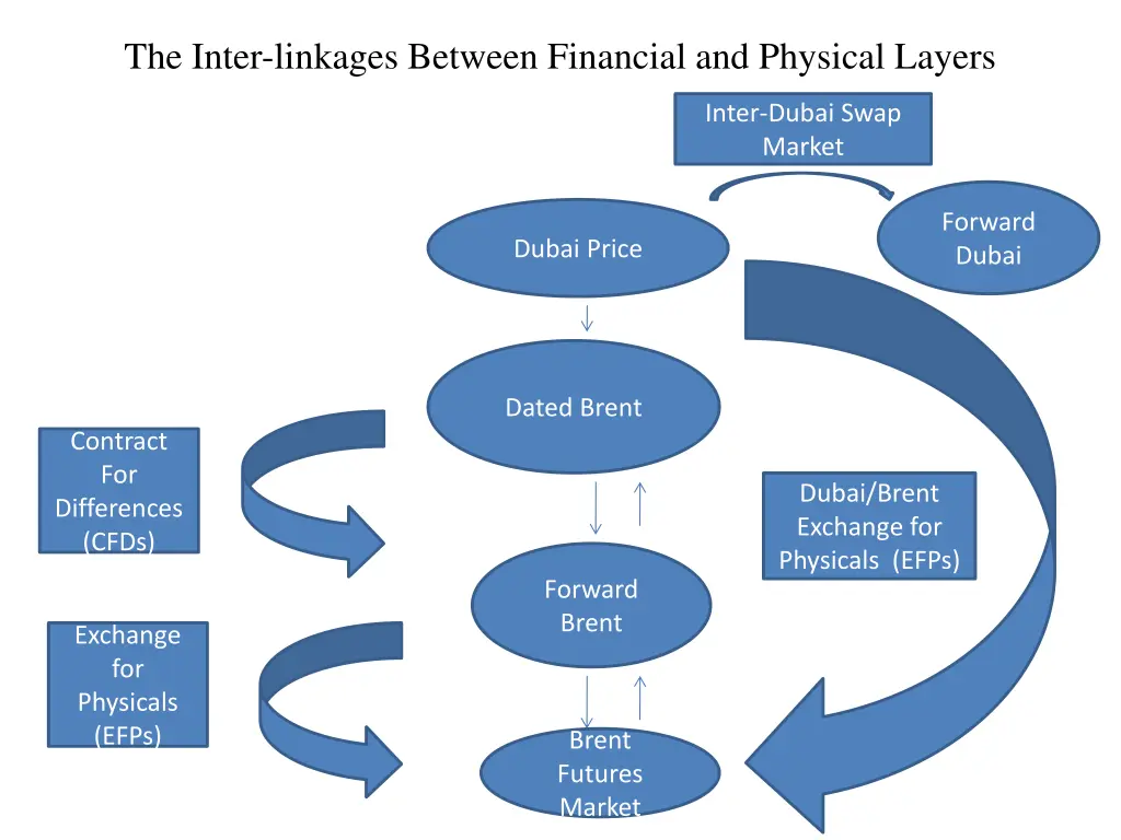 the inter linkages between financial and physical