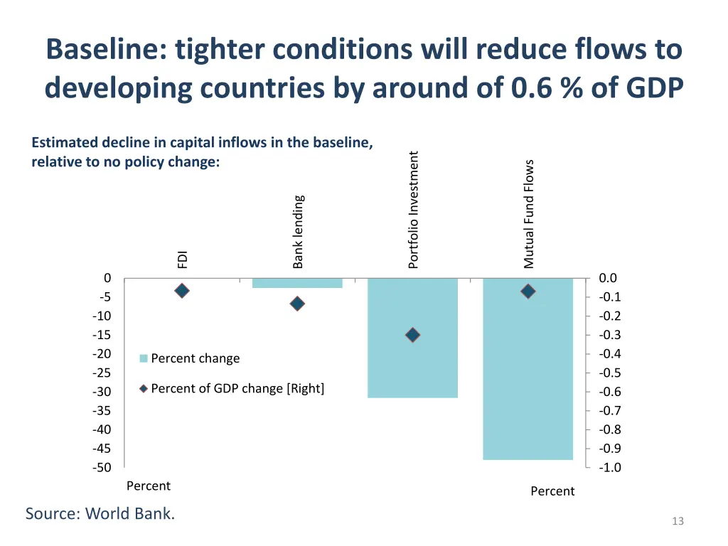 baseline tighter conditions will reduce flows