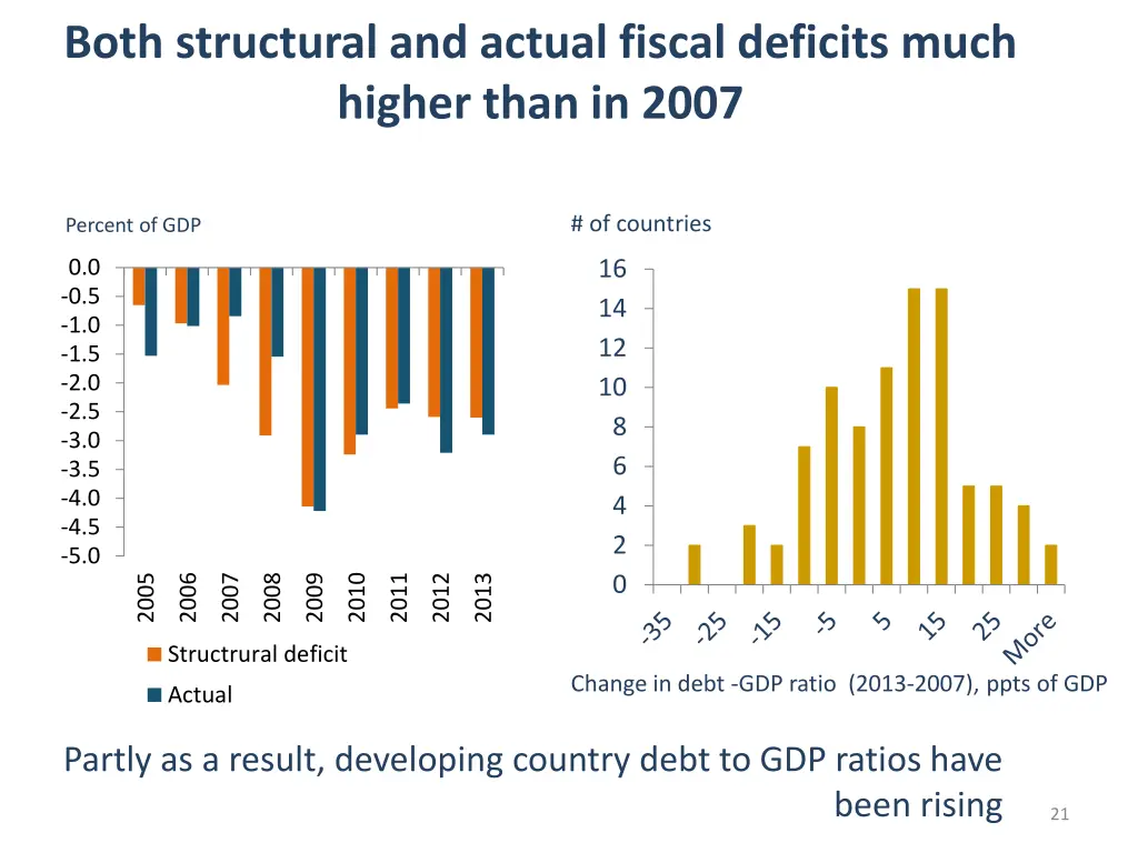 both structural and actual fiscal deficits much