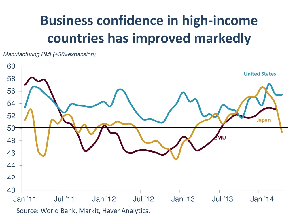 business confidence in high income countries