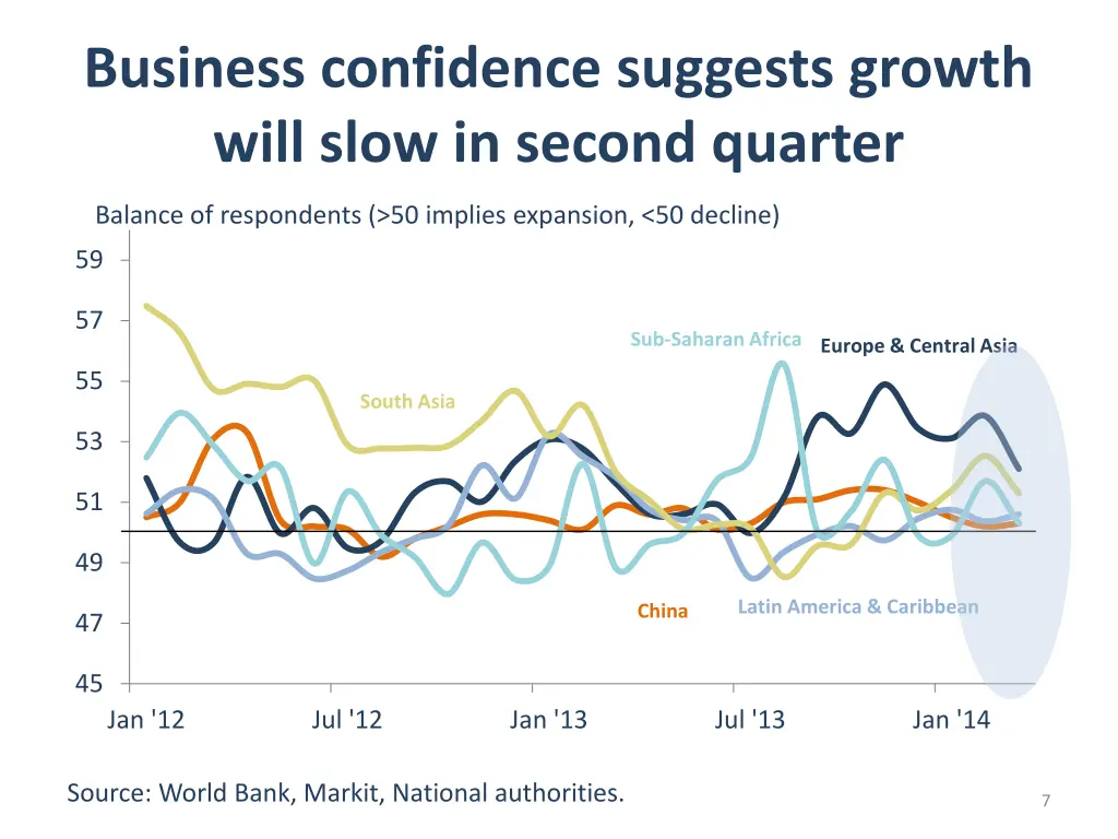 business confidence suggests growth will slow