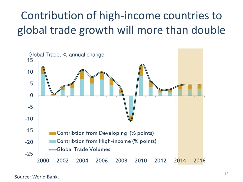 contribution of high income countries to global