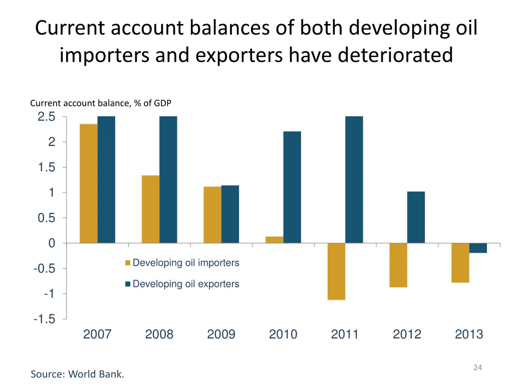 current account balances of both developing