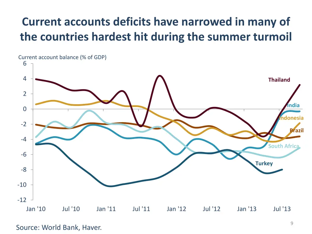 current accounts deficits have narrowed in many