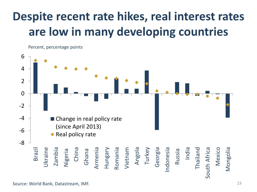 despite recent rate hikes real interest rates