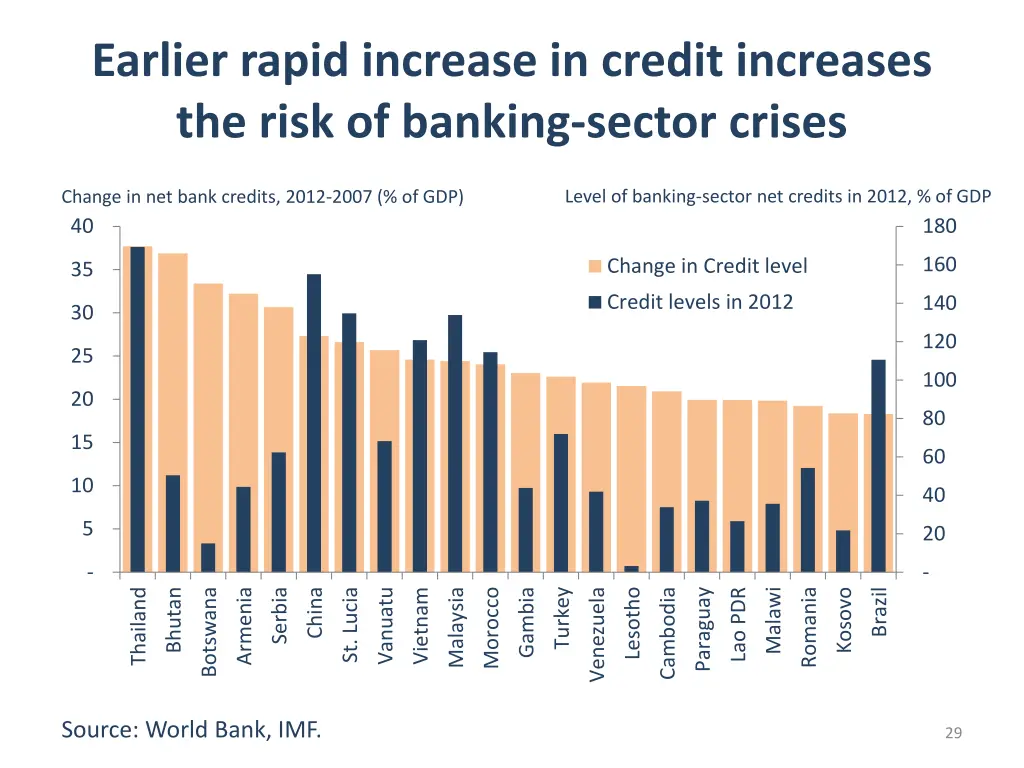 earlier rapid increase in credit increases