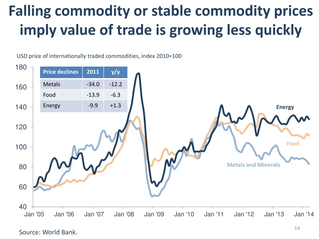 falling commodity or stable commodity prices