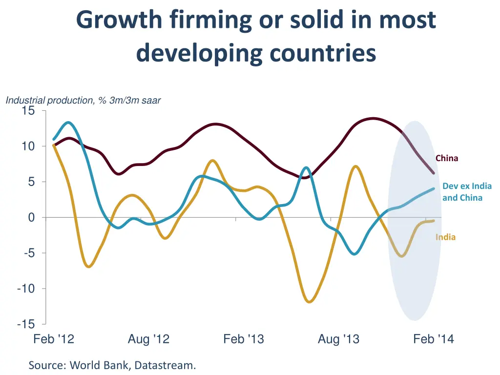 growth firming or solid in most developing