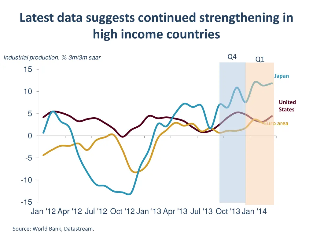 latest data suggests continued strengthening