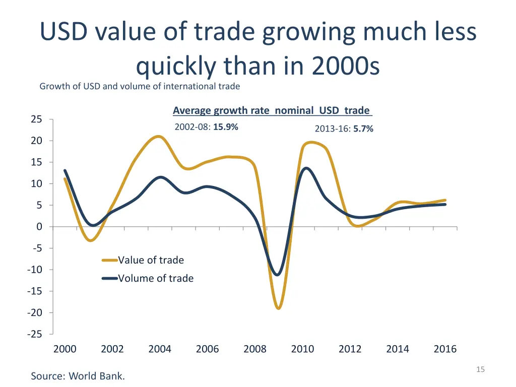 usd value of trade growing much less quickly than