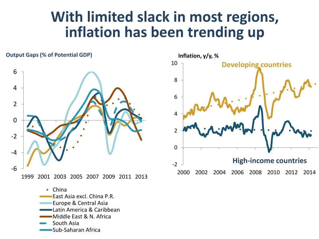 with limited slack in most regions inflation