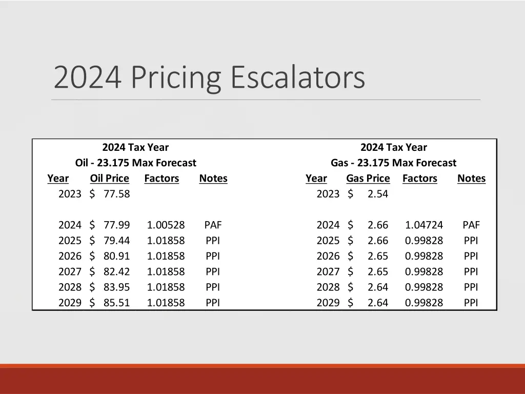 2024 pricing escalators