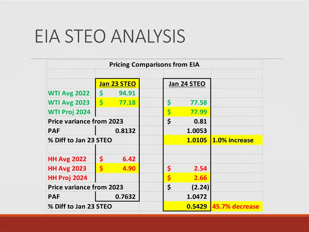 eia steo analysis