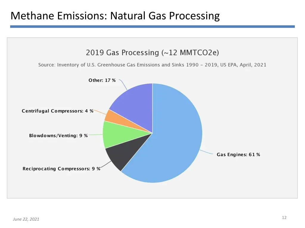 methane emissions natural gas processing