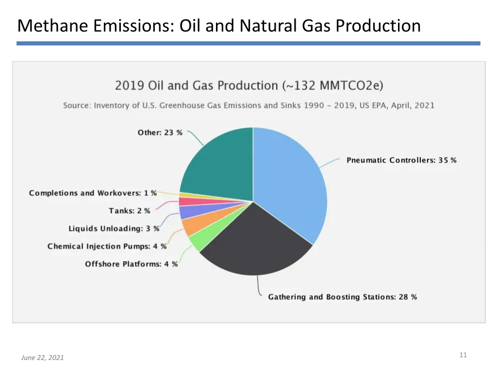 methane emissions oil and natural gas production