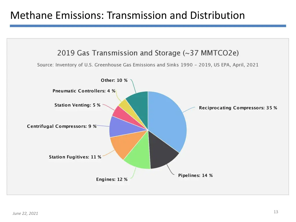 methane emissions transmission and distribution