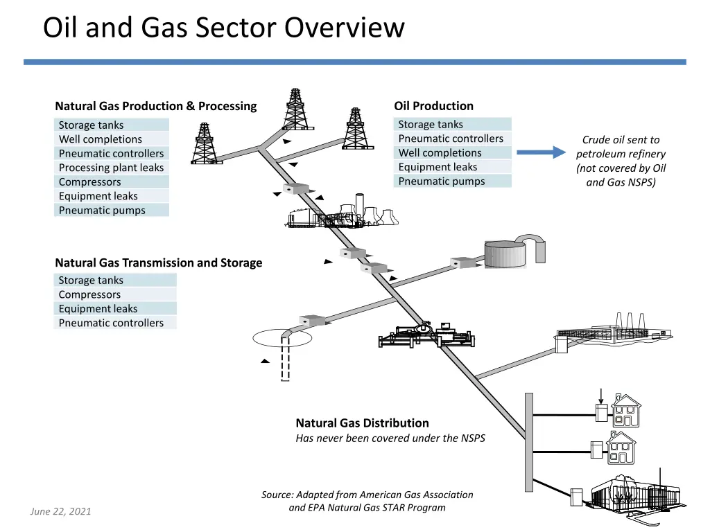 oil and gas sector overview 1