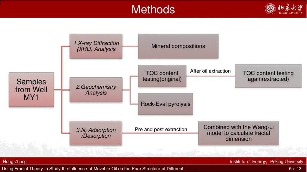 methods