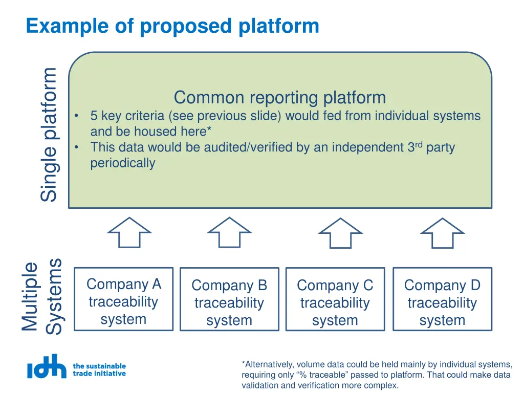 example of proposed platform