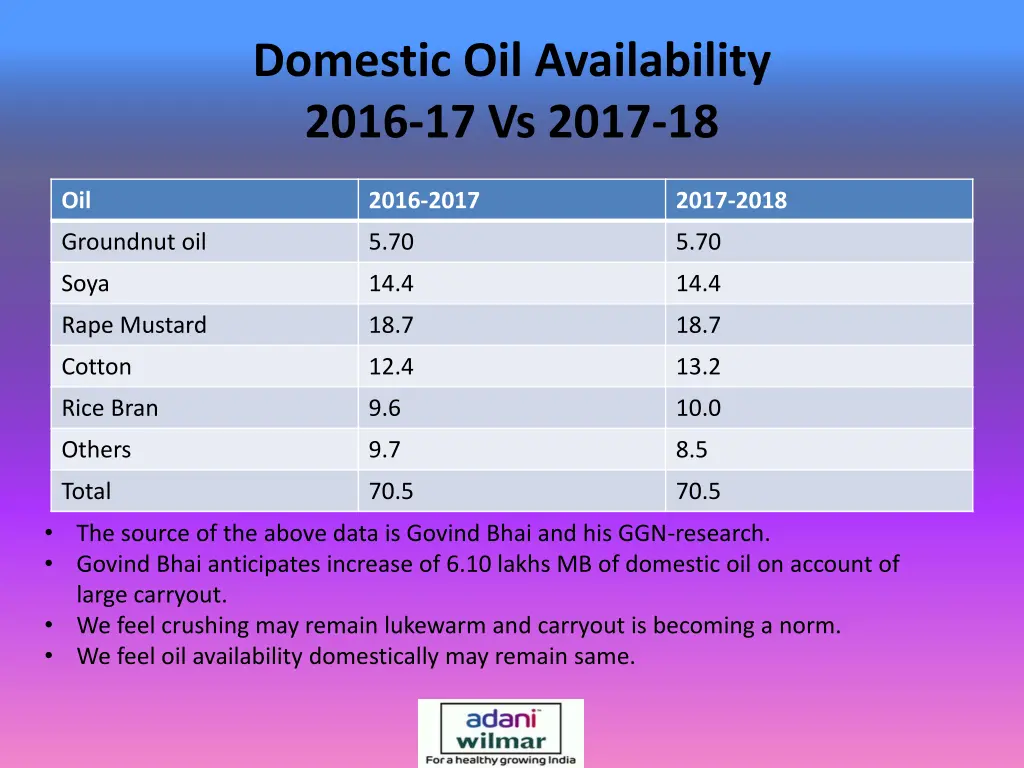 domestic oil availability 2016 17 vs 2017 18