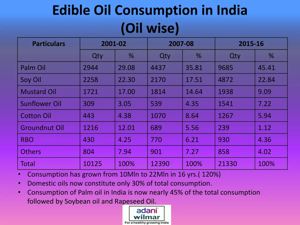 edible oil consumption in india oil wise