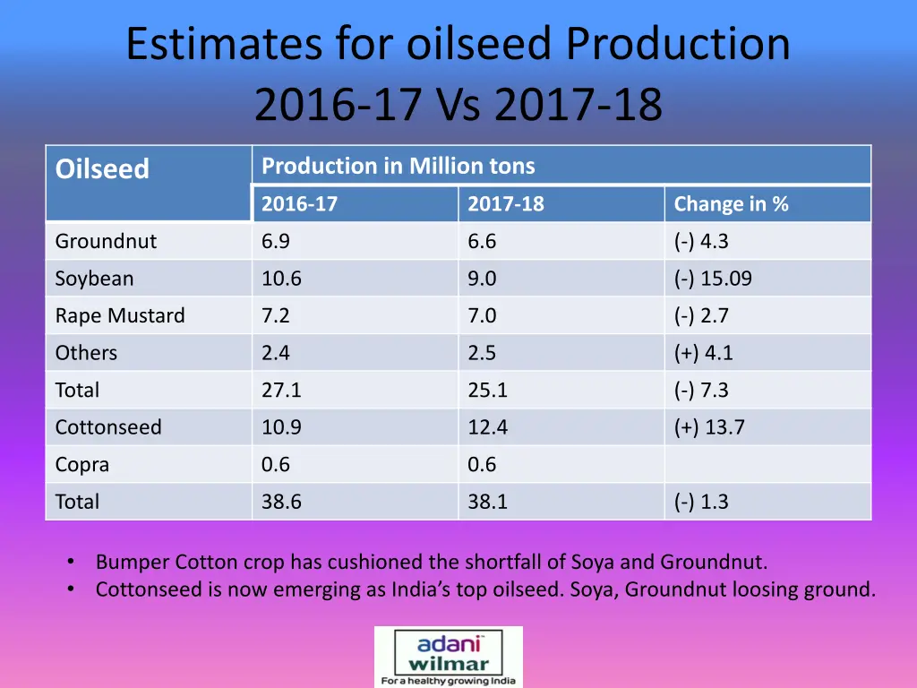 estimates for oilseed production 2016 17 vs 2017