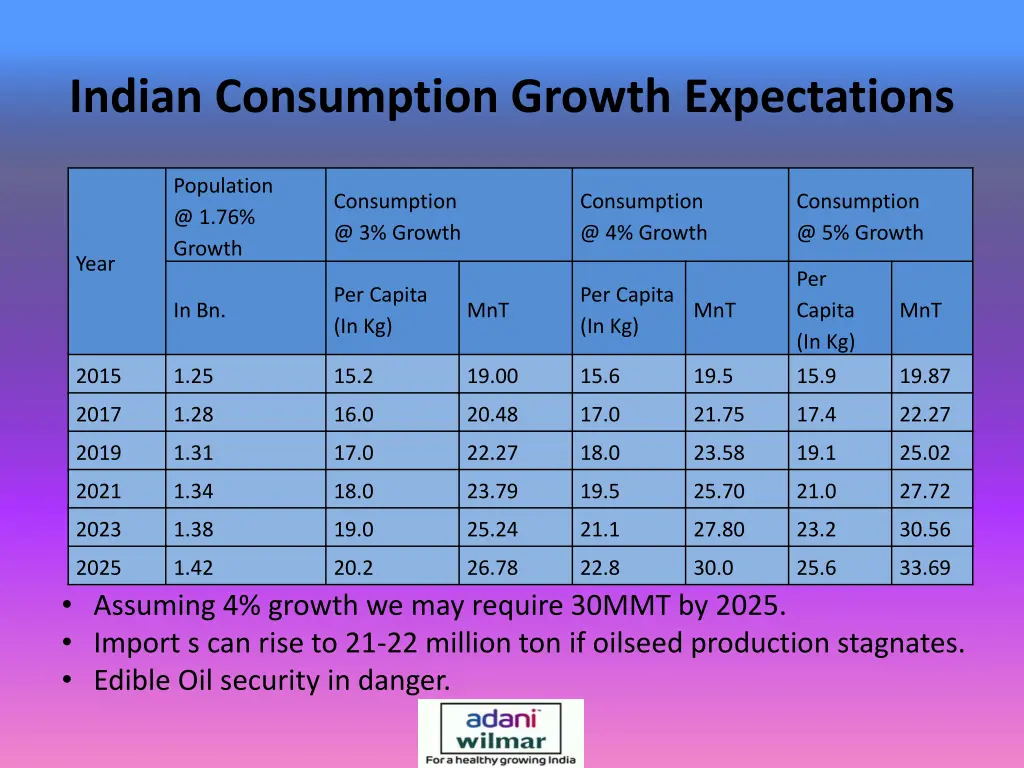 indian consumption growth expectations