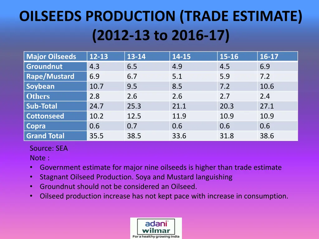 oilseeds production trade estimate 2012