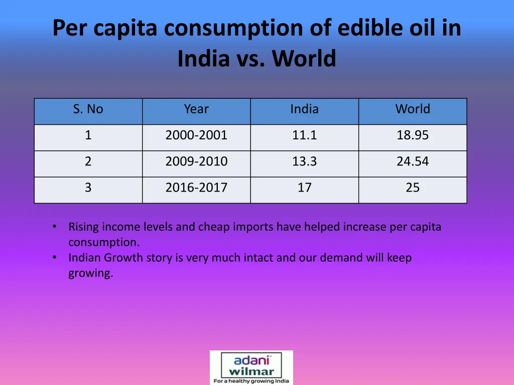 per capita consumption of edible oil in india