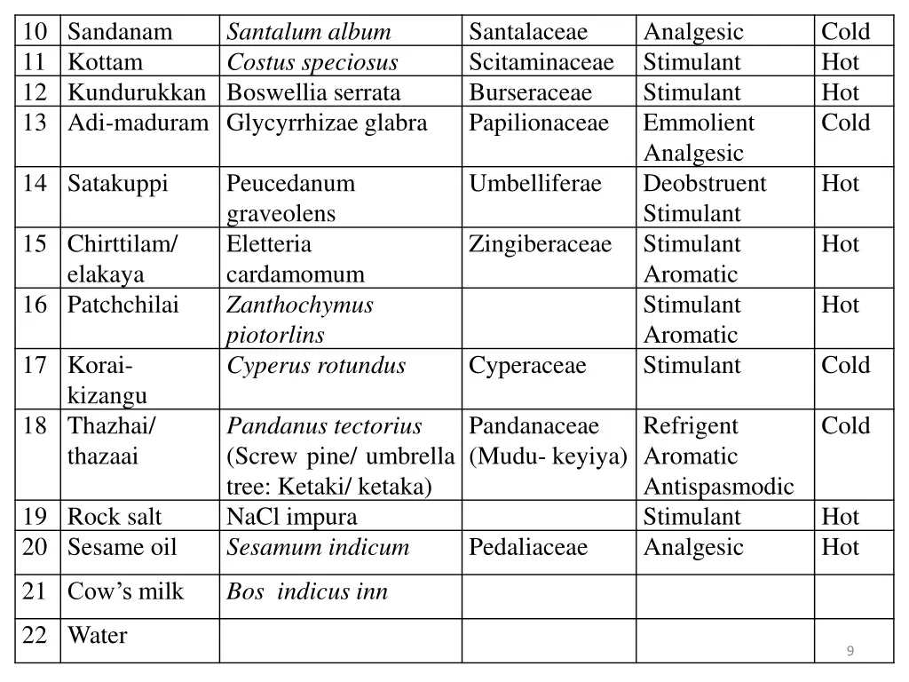 10 sandanam 11 kottam 12 kundurukkan boswellia