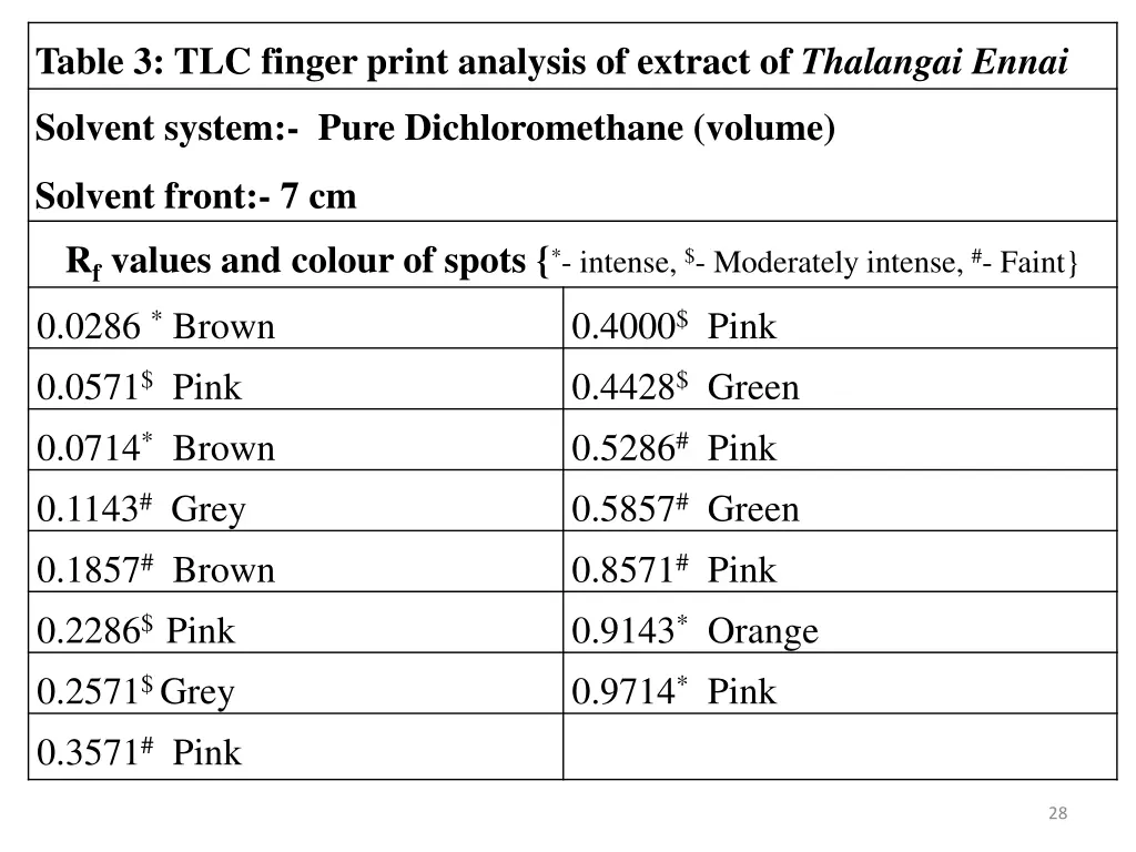 table 3 tlc finger print analysis of extract