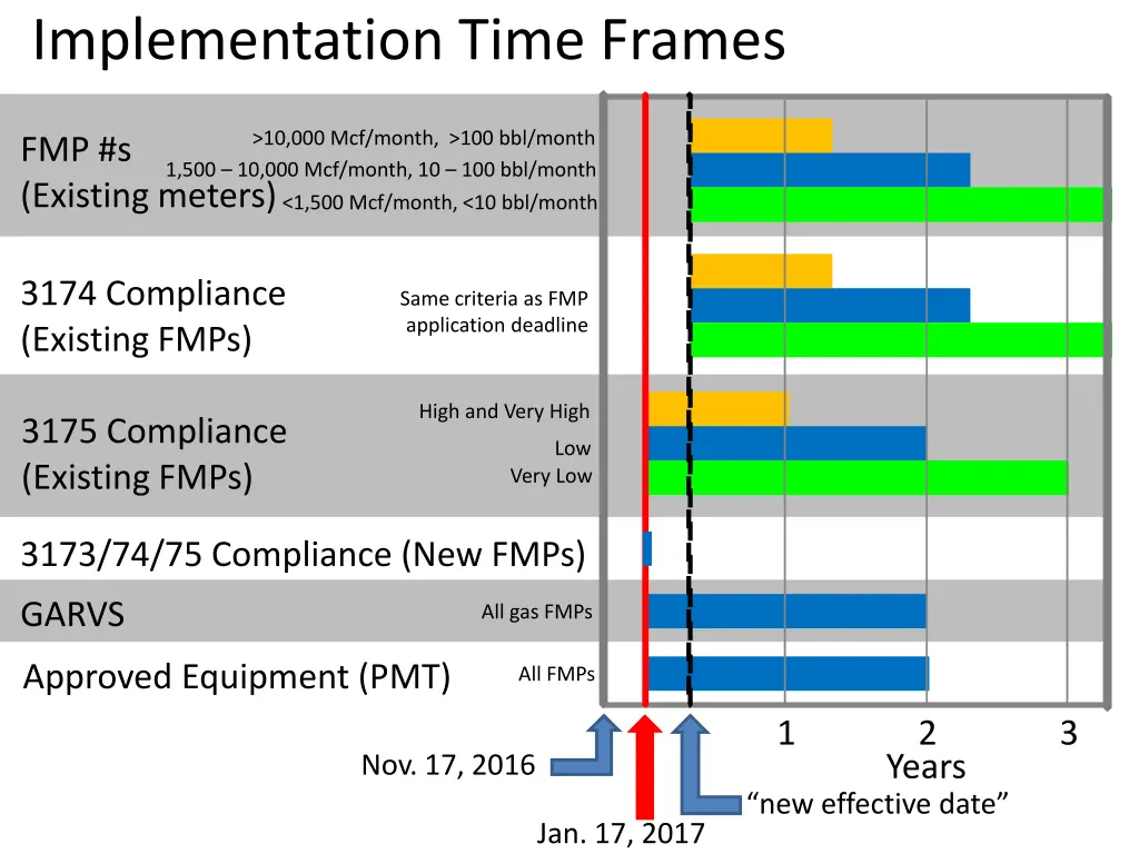 implementation time frames 1