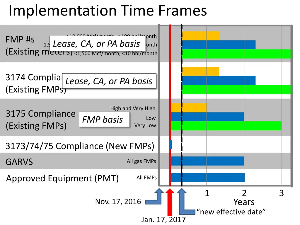 implementation time frames 2