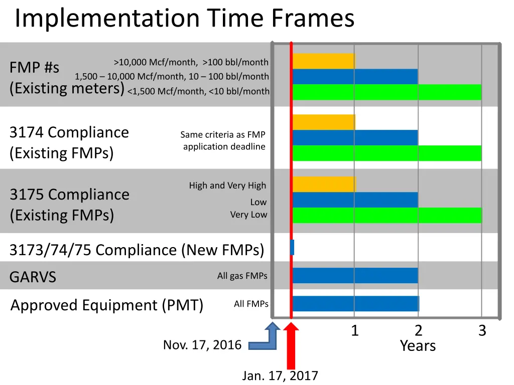 implementation time frames