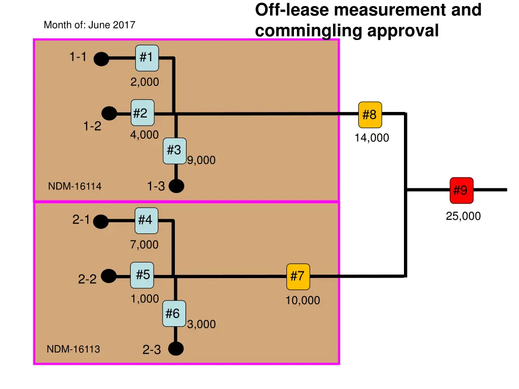 off lease measurement and commingling approval 1