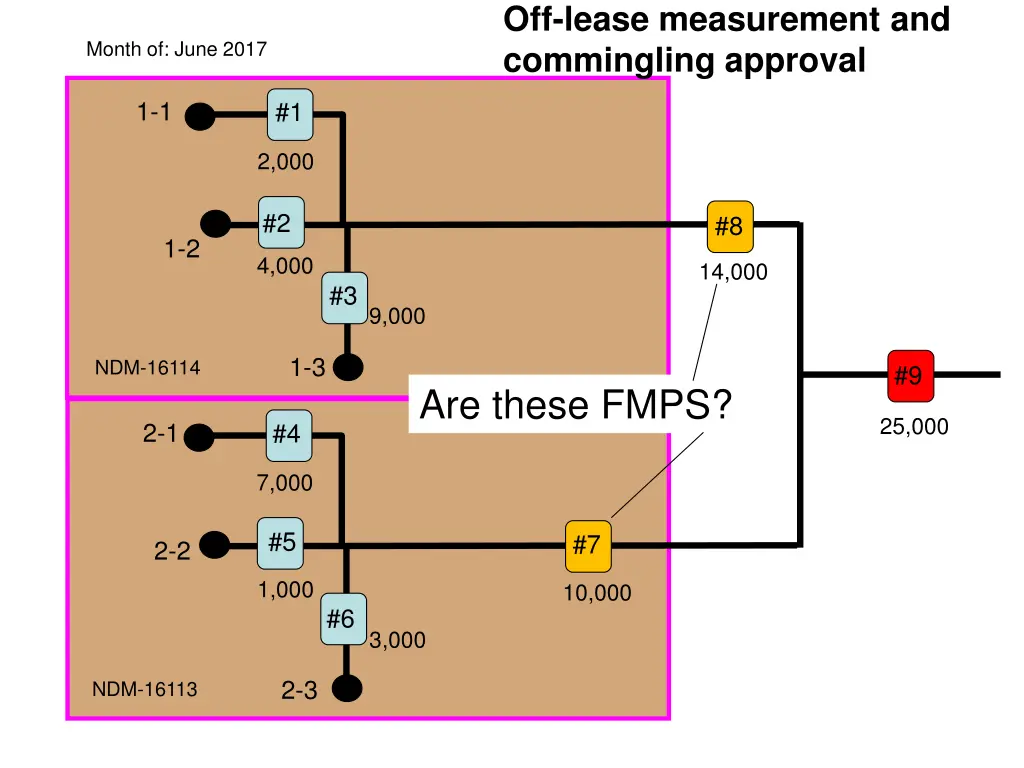 off lease measurement and commingling approval 2