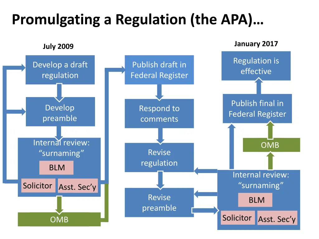 promulgating a regulation the apa 1