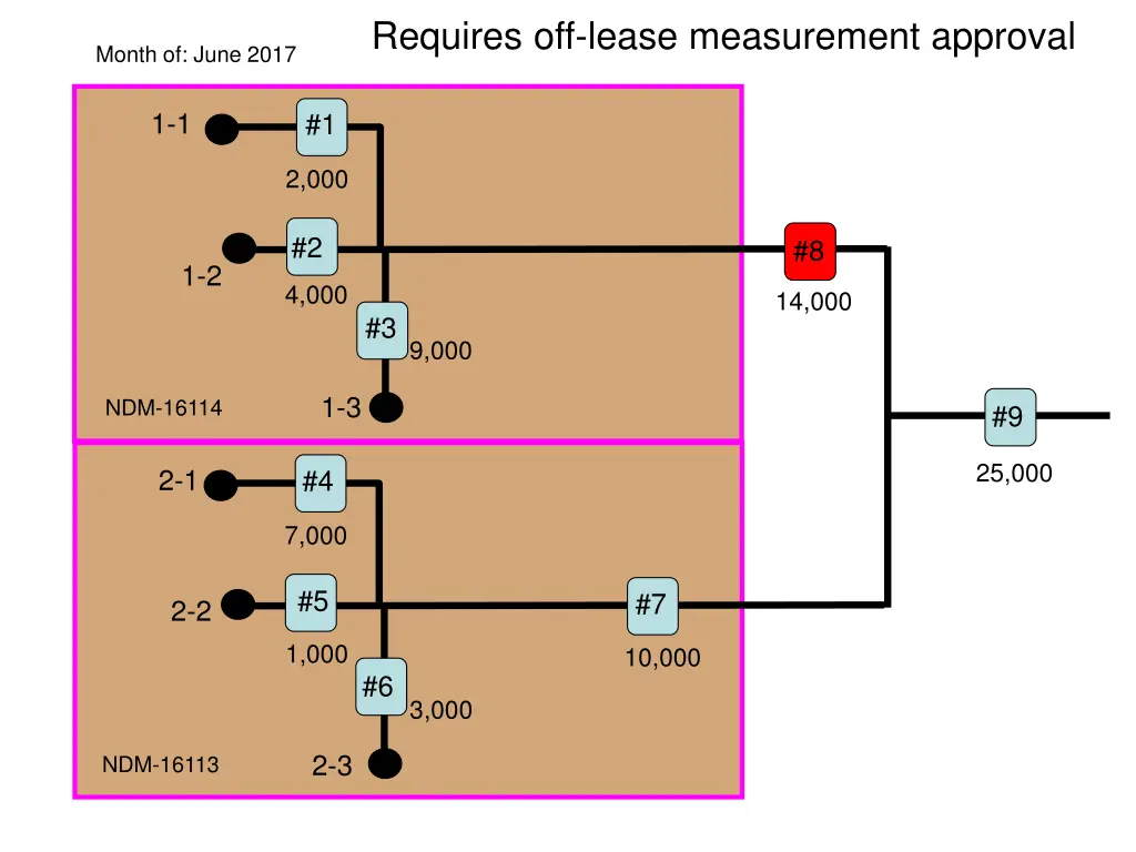 requires off lease measurement approval