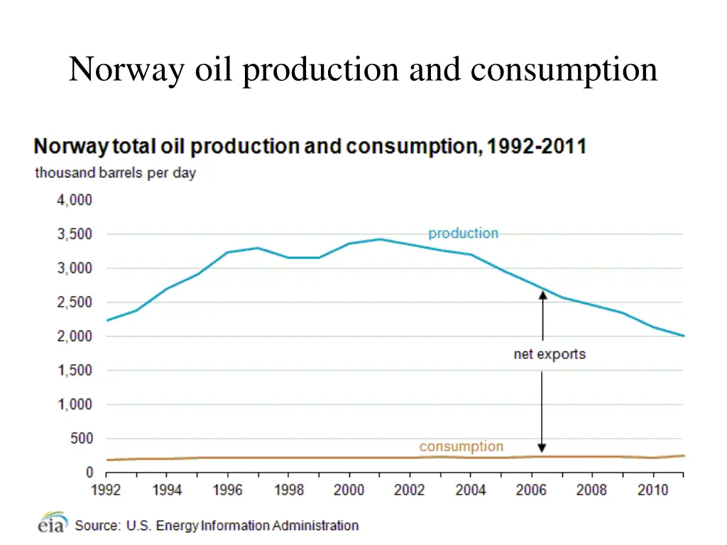 norway oil production and consumption