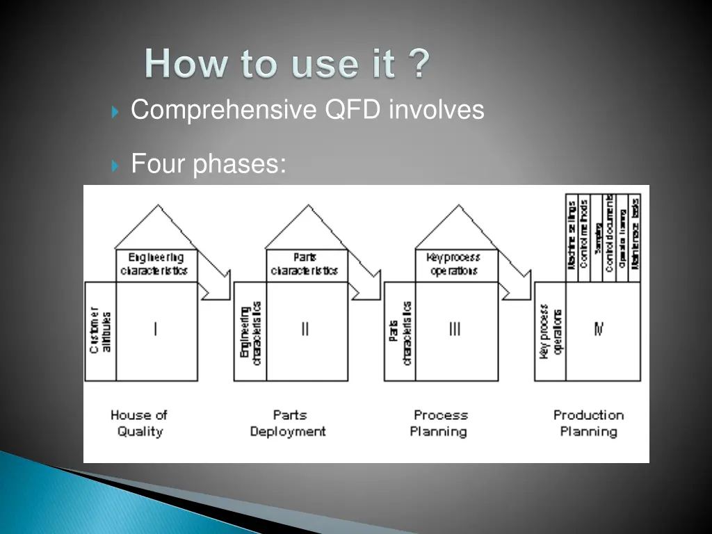 comprehensive qfd involves