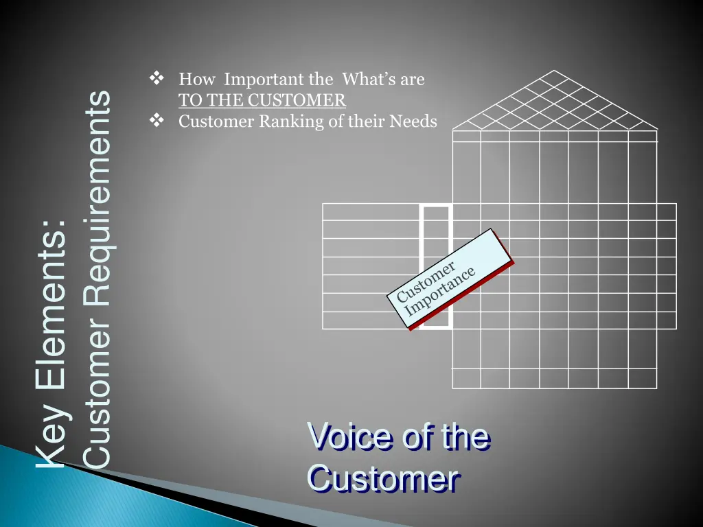 how important the what s are to the customer