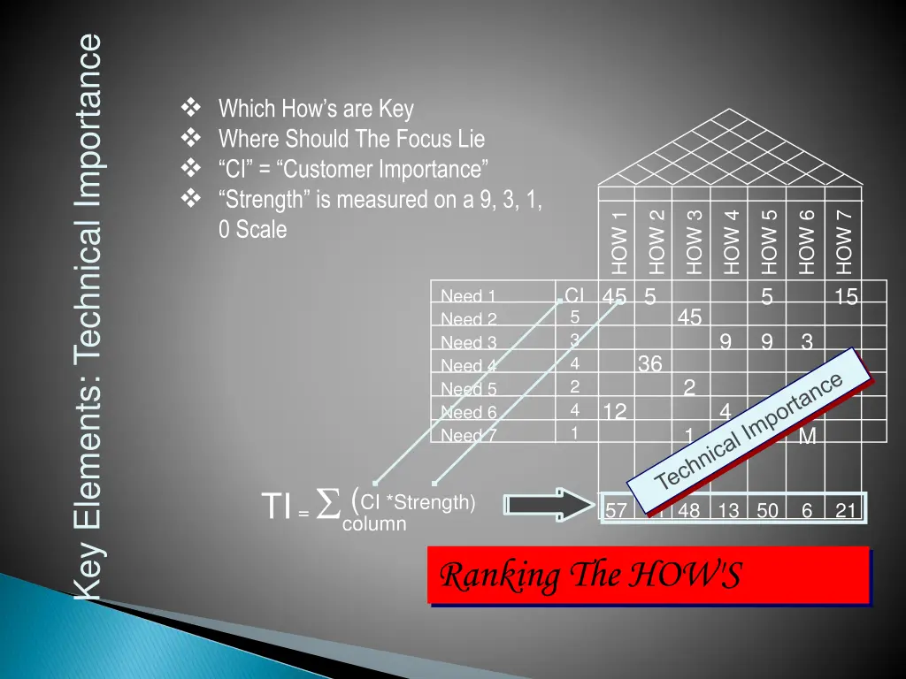 key elements technical importance