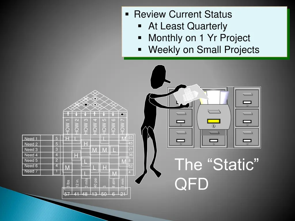 review current status at least quarterly monthly