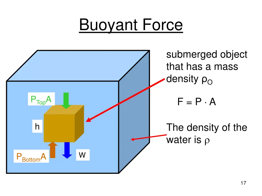 buoyant force