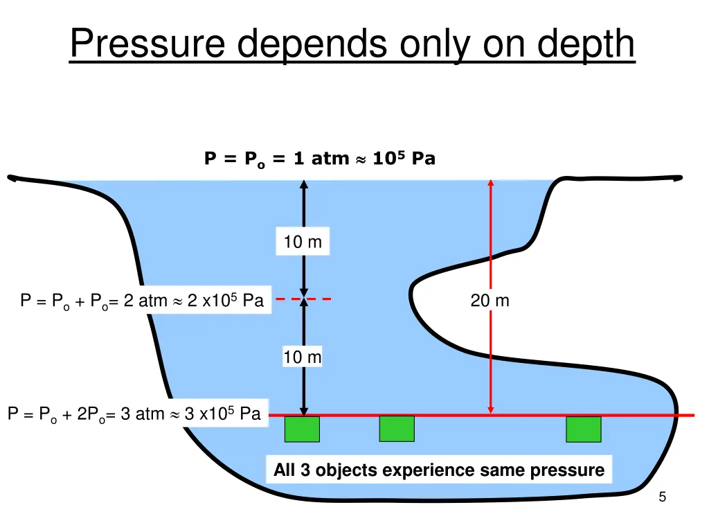 pressure depends only on depth