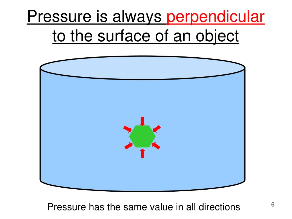 pressure is always perpendicular to the surface