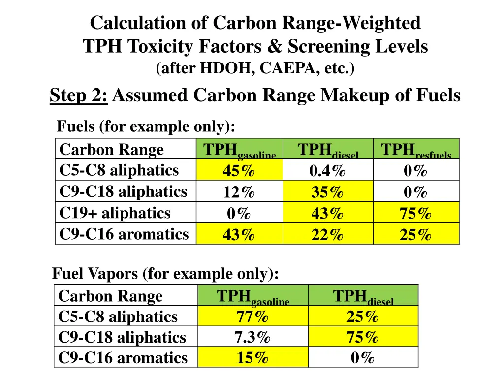 calculation of carbon range weighted tph toxicity 1