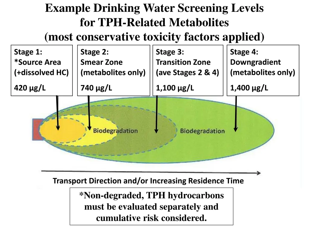 example drinking water screening levels