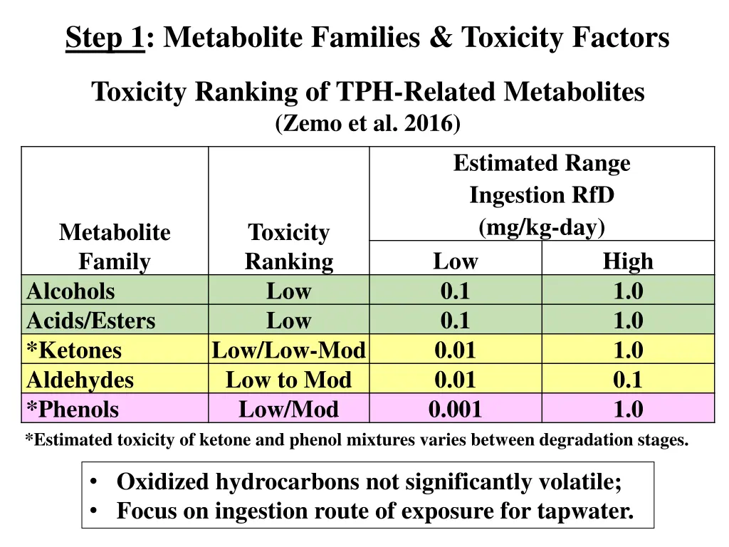 step 1 metabolite families toxicity factors