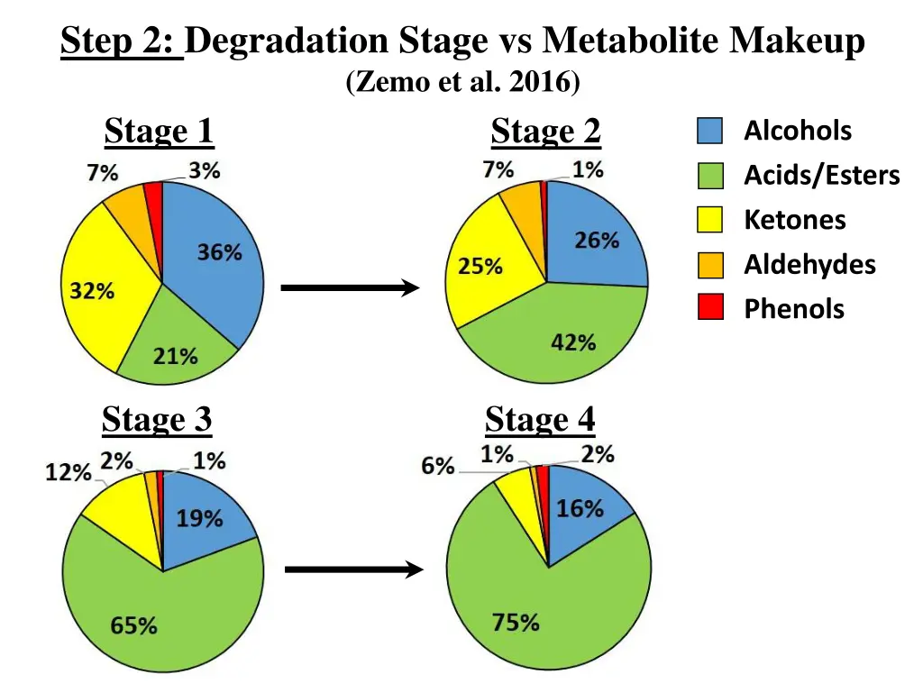 step 2 degradation stage vs metabolite makeup